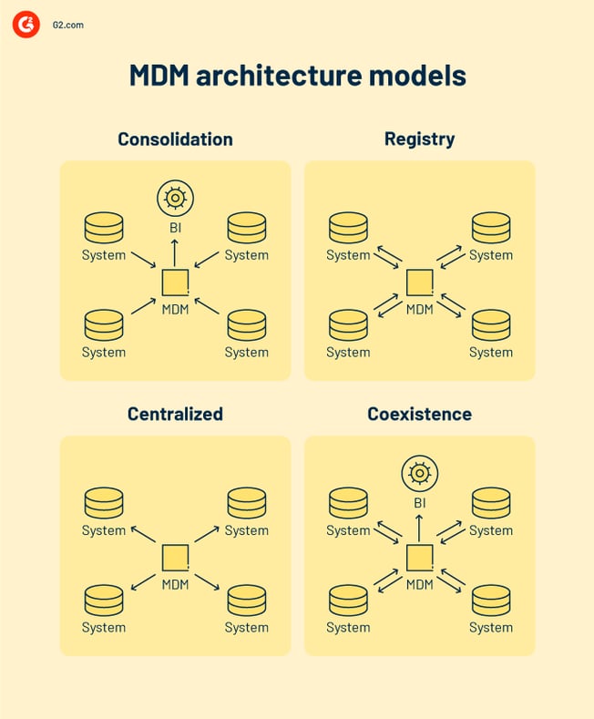What Is Master Data Management How It Declutters Data What Is Master Data Management How It Declutters Data